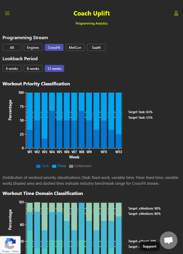Programming analytics dashboard showing movement and time-domain balance