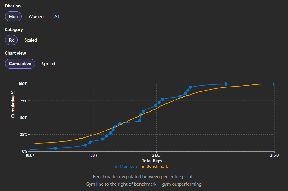 CrossFit Open 26.1 rep distribution for men Rx in Strong AI Insights