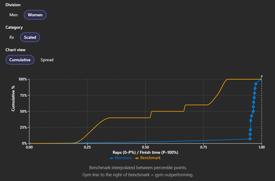 CrossFit Open 26.2 rep distribution for women Scaled in Strong AI Insights